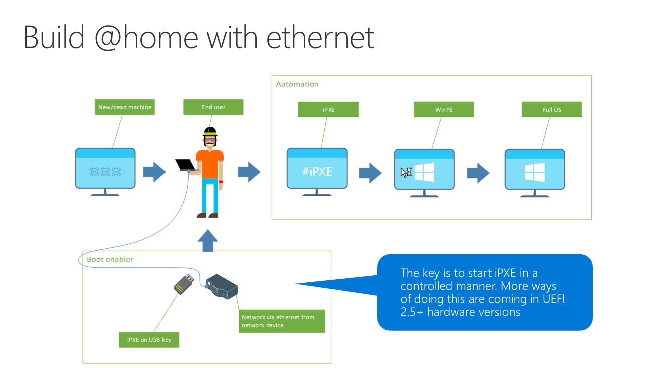 Build at home over ethernet diagram