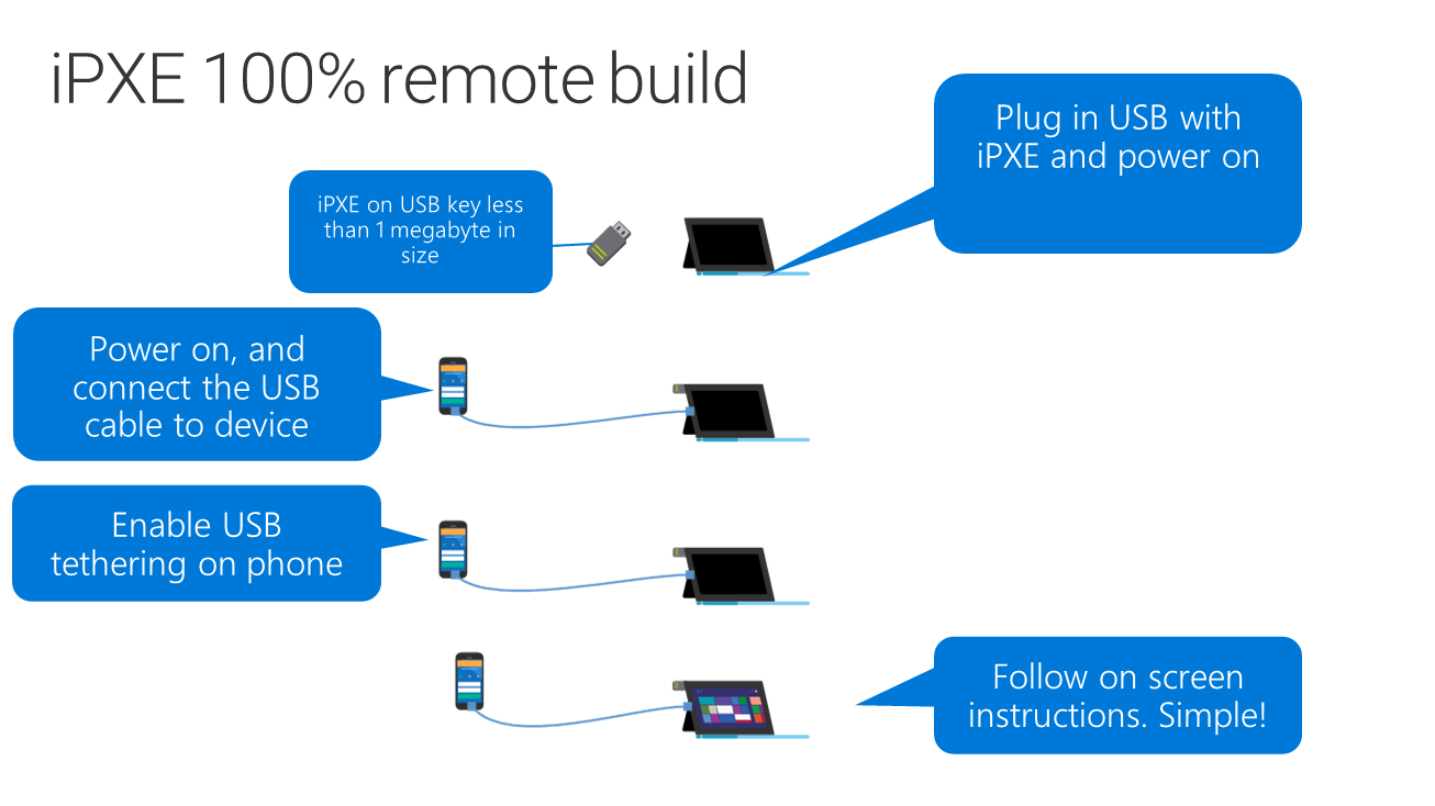 iPXE 100% remote rebuild diagram