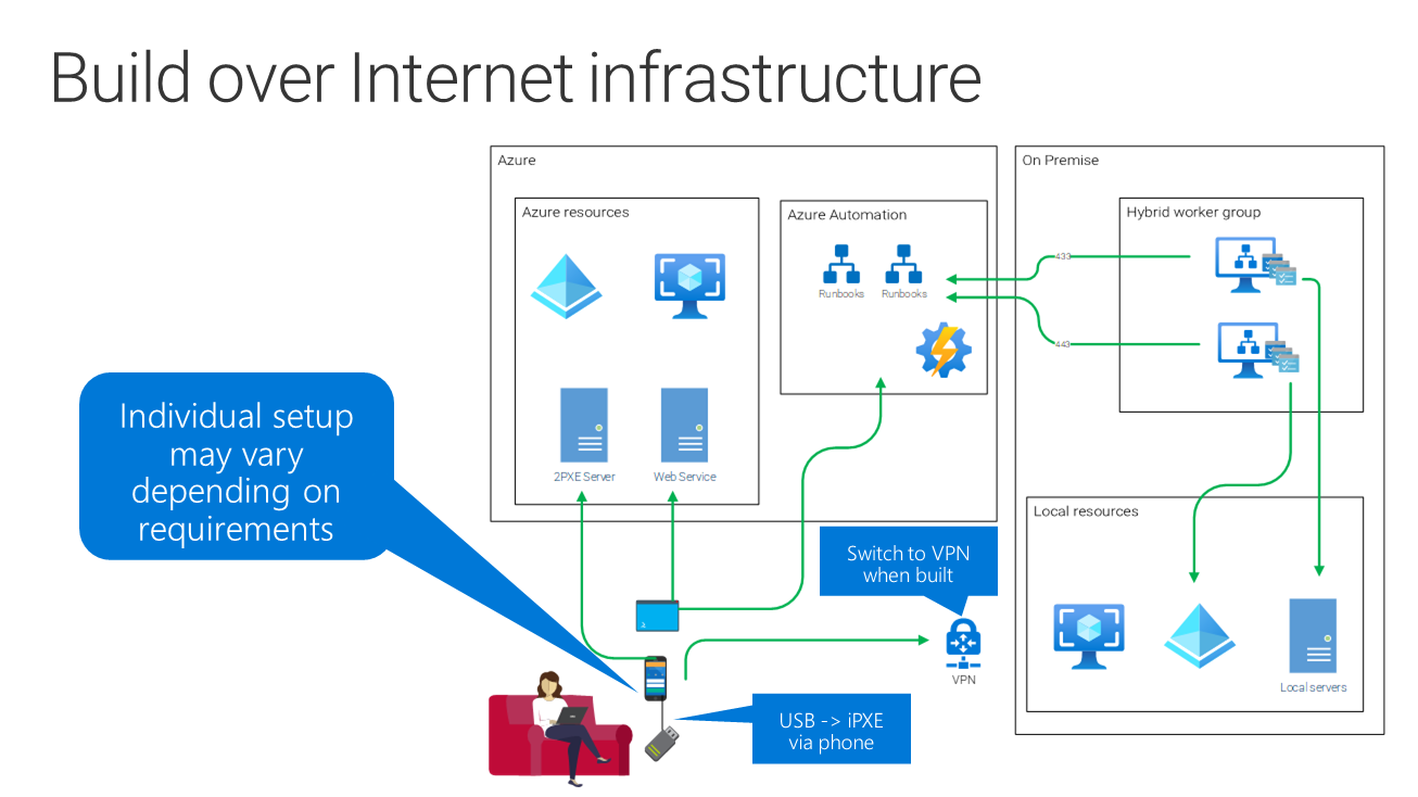 Build over Internet infrastructure diagram